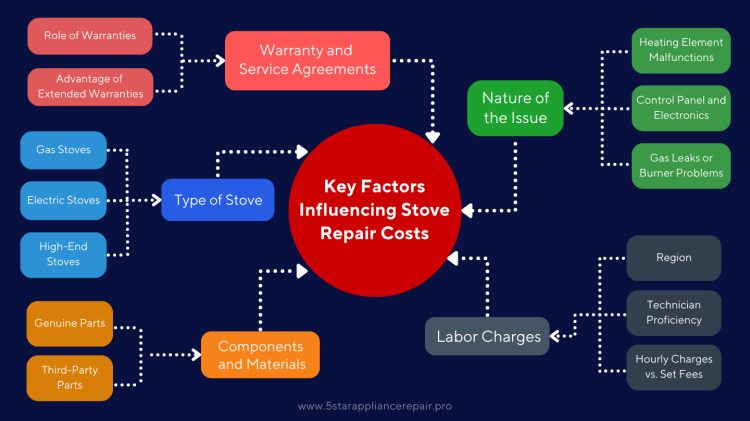 Key Factors Influencing Stove Repair Costs